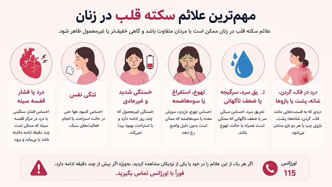مهمترین علائم سکته قلبی در زنان